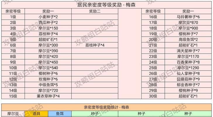 摩尔庄园手游氪金程度一览（揭秘摩尔庄园手游的氪金玄机，让你不再被坑）