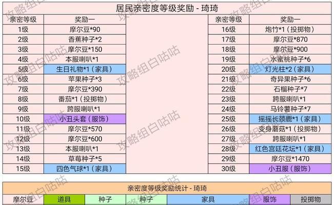 品尝摩尔庄园荔枝百合汤，尝遍甜蜜与清新（以摩尔庄园手游荔枝百合汤配方一览）