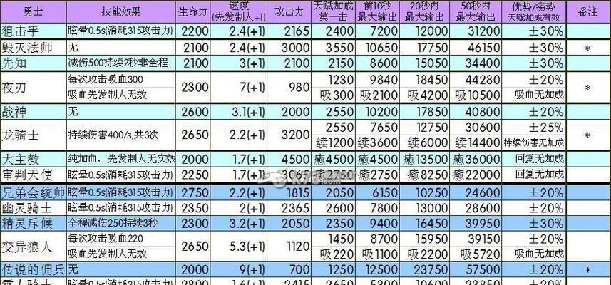 《地下城堡2》最强阵容搭配攻略（打造阵容，让你在游戏中称霸天下！）