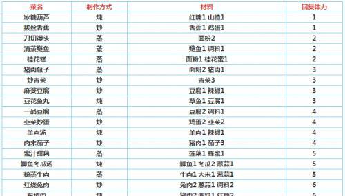 《Rose2全菜谱2023》-享受美味的游戏之旅（每一道菜品都是用心制作，完美呈现洋果子店Rose2的精髓！）