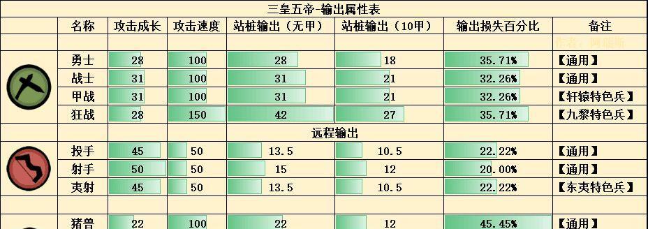 无悔华夏兵种升级攻略（打造战斗力的10级兵种提升方法）