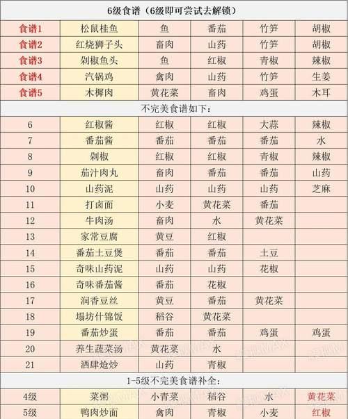 江湖悠悠1-3级食谱全汇总，成为厨艺大师不是梦（通过游戏学习多种美食制作）