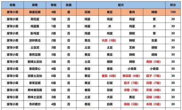 江湖美食传承——东安子鸡食谱配方一览