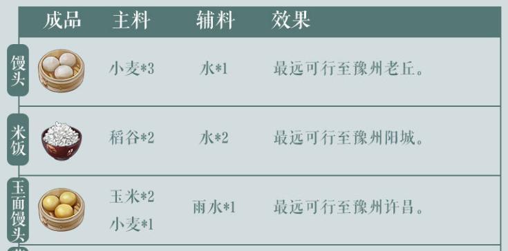 江湖悠悠萝卜炖鸡食谱——一道游戏中的美食