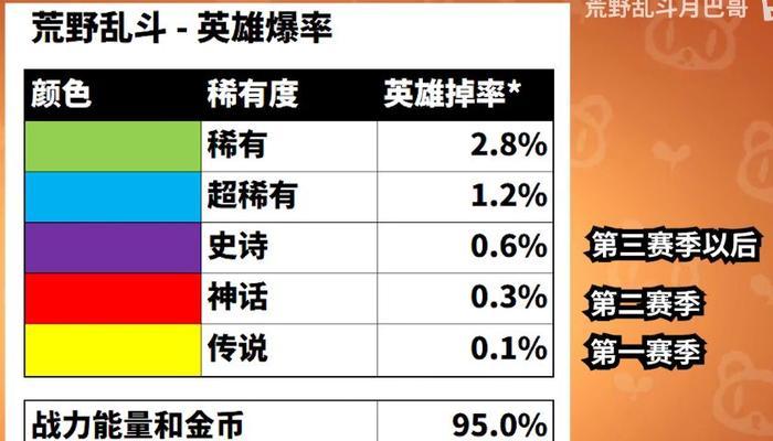 荒野乱斗英雄升级攻略（打造高效升级路线）