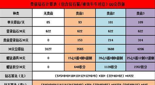 《天天酷跑》游戏钻石场正确压分技巧攻略（打造最高分的钻石场表现）