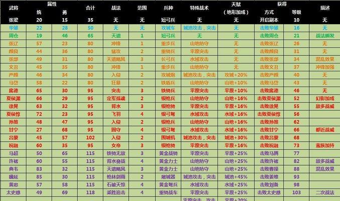 攻城掠地游戏初期的升级与选将技巧（打造不败阵容）