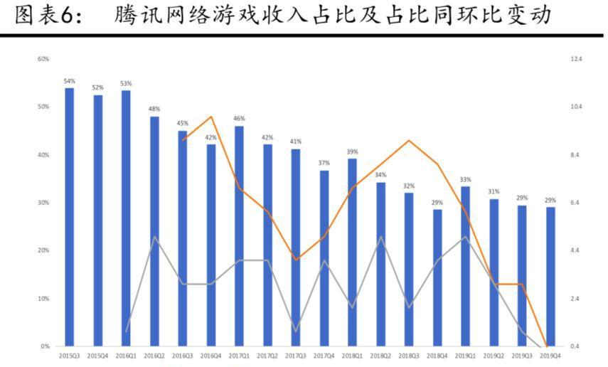 腾讯手游与端游哪个收入更高？它们的市场表现如何？