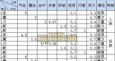 普陀人物在梦幻西游中应该如何加点？